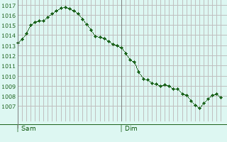 Graphe de la pression atmosphrique prvue pour Rheinsberg