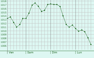 Graphe de la pression atmosphrique prvue pour Carmichael