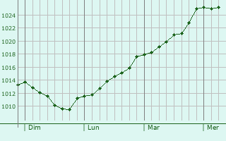 Graphe de la pression atmosphrique prvue pour Lugos