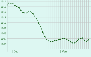 Graphe de la pression atmosphrique prvue pour Montreux-Vieux