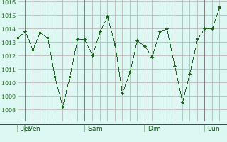 Graphe de la pression atmosphrique prvue pour Matagalpa