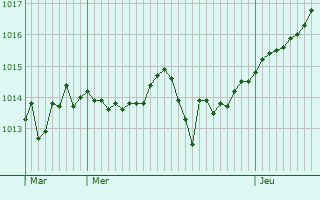 Graphe de la pression atmosphrique prvue pour Le Blieu