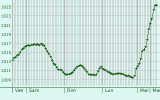 Graphe de la pression atmosphrique prvue pour Sulzbach