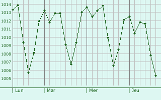 Graphe de la pression atmosphrique prvue pour Nakuru