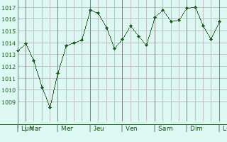 Graphe de la pression atmosphrique prvue pour El Jem