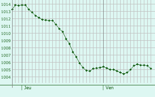 Graphe de la pression atmosphrique prvue pour Seigny
