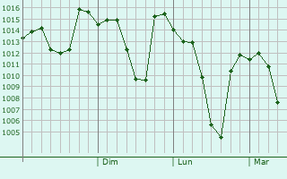 Graphe de la pression atmosphrique prvue pour Gandarbal