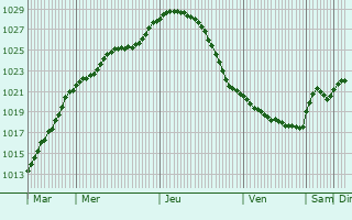 Graphe de la pression atmosphrique prvue pour Sirvintos