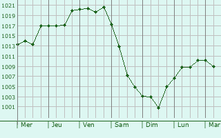 Graphe de la pression atmosphrique prvue pour Verkhneye Kazanishche