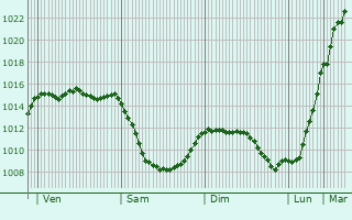 Graphe de la pression atmosphrique prvue pour Villiers-en-Plaine