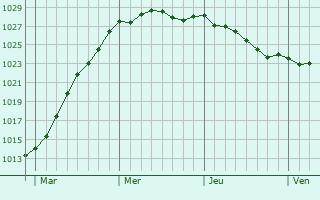 Graphe de la pression atmosphrique prvue pour Saint-Cast-le-Guildo