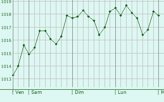 Graphe de la pression atmosphrique prvue pour Roccarainola