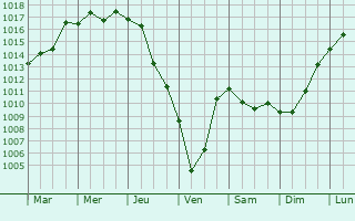 Graphe de la pression atmosphrique prvue pour Novoshcherbinovskaya