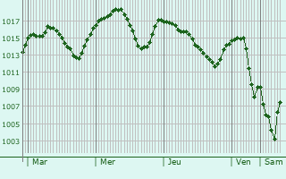 Graphe de la pression atmosphrique prvue pour Burdur