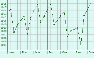 Graphe de la pression atmosphrique prvue pour Karasburg