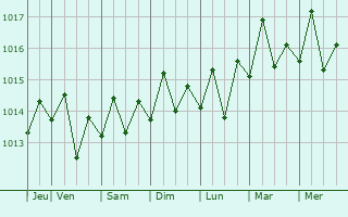 Graphe de la pression atmosphrique prvue pour Sabana Seca