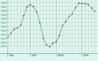Graphe de la pression atmosphrique prvue pour Salzburg