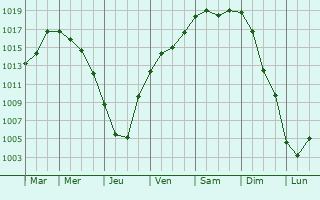 Graphe de la pression atmosphrique prvue pour Yanaul