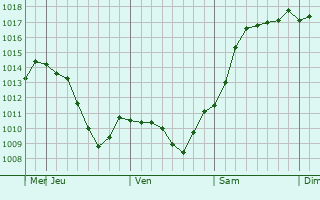 Graphe de la pression atmosphrique prvue pour Nevinnomyssk
