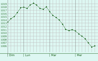Graphe de la pression atmosphrique prvue pour Champagny-sous-Uxelles