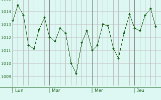 Graphe de la pression atmosphrique prvue pour Bajos de Haina