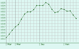 Graphe de la pression atmosphrique prvue pour Brannenburg
