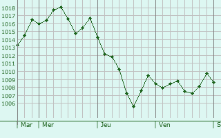 Graphe de la pression atmosphrique prvue pour Ammi Moussa