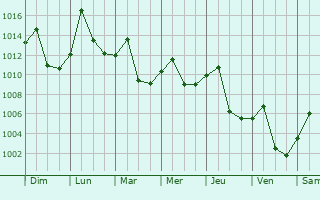 Graphe de la pression atmosphrique prvue pour Gucheng Chengguanzhen