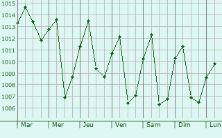 Graphe de la pression atmosphrique prvue pour Campoalegre