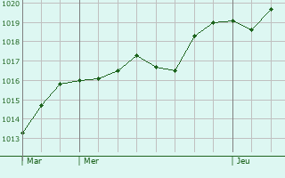 Graphe de la pression atmosphrique prvue pour Valdobbiadene