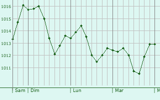 Graphe de la pression atmosphrique prvue pour Valjevo