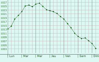Graphe de la pression atmosphrique prvue pour Fredrikstad