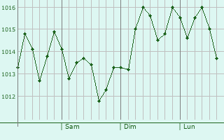Graphe de la pression atmosphrique prvue pour Chigasaki