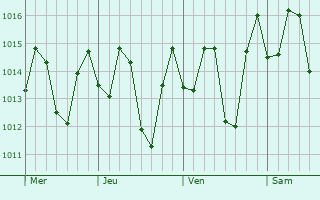 Graphe de la pression atmosphrique prvue pour La Agustina