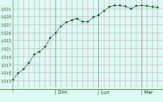 Graphe de la pression atmosphrique prvue pour Zubtsov