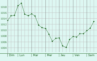 Graphe de la pression atmosphrique prvue pour Viviers-du-Lac