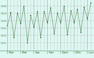 Graphe de la pression atmosphrique prvue pour Ubara