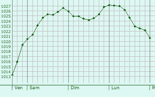 Graphe de la pression atmosphrique prvue pour Blanzy-ls-Fismes