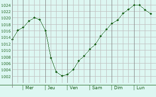 Graphe de la pression atmosphrique prvue pour Harjavalta