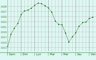 Graphe de la pression atmosphrique prvue pour Boksitogorsk