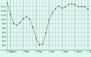 Graphe de la pression atmosphrique prvue pour Lappeenranta