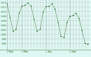 Graphe de la pression atmosphrique prvue pour Santa Rosa Juregui