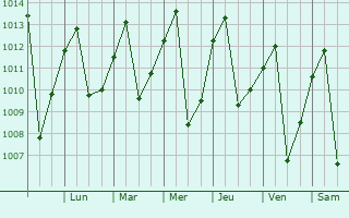 Graphe de la pression atmosphrique prvue pour Isnos