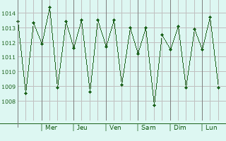 Graphe de la pression atmosphrique prvue pour Inhapi