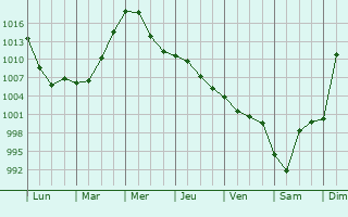 Graphe de la pression atmosphrique prvue pour Tyazhinskiy
