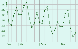 Graphe de la pression atmosphrique prvue pour Sitionuevo