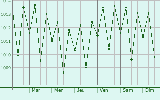 Graphe de la pression atmosphrique prvue pour Cajueiro