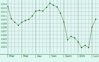 Graphe de la pression atmosphrique prvue pour Locmalo