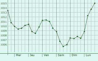 Graphe de la pression atmosphrique prvue pour Belleu
