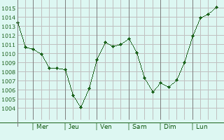 Graphe de la pression atmosphrique prvue pour Bastogne